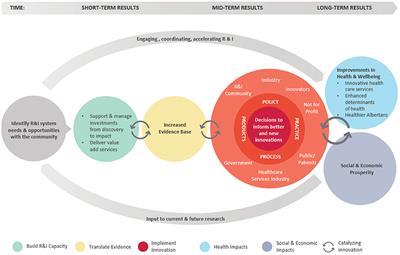 Assessing Health Research and Innovation Impact: Evolution of a Framework and Tools in Alberta, Canada